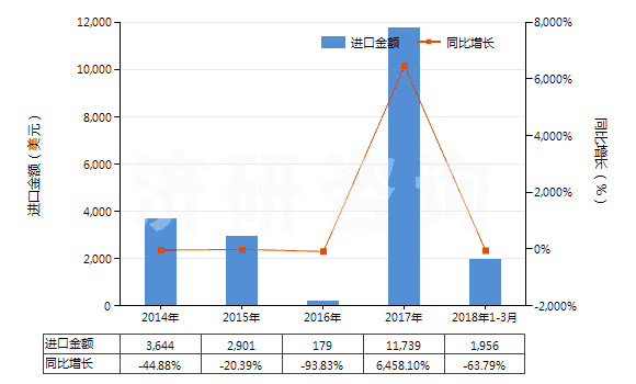 2014-2018年3月中國氯化釔(HS28469026)進口總額及增速統(tǒng)計